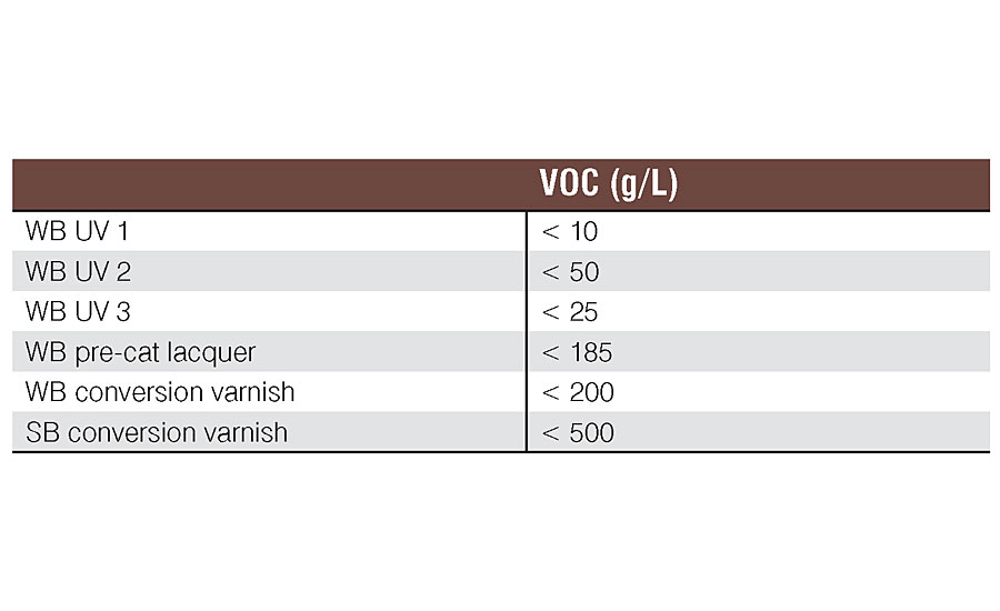 WB UV室内木材应用研究中使用的涂层的VOC水平。
