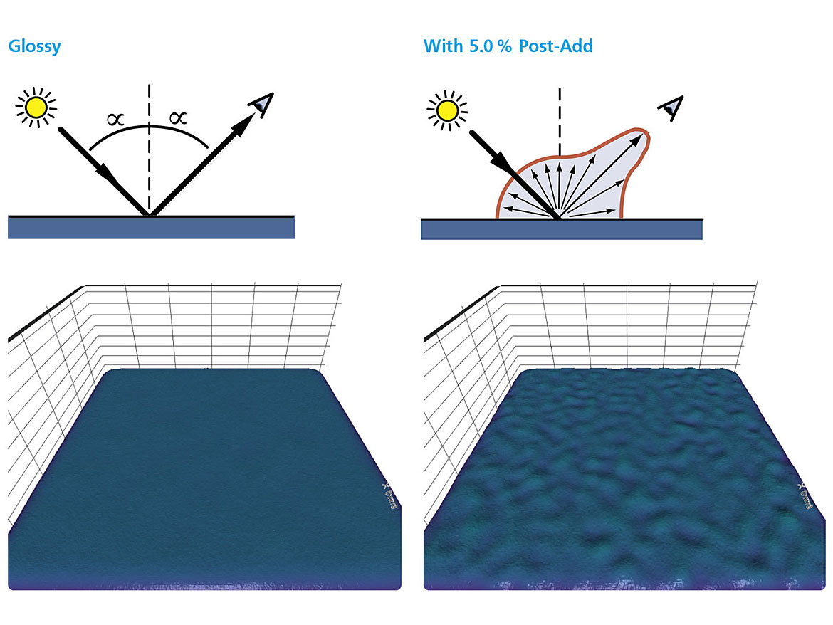 测量原理的说明。从光滑表面的直接反射(左)和从哑光表面的所有方向漫反射(右)。这些图片显示了测量的三维表面形貌。