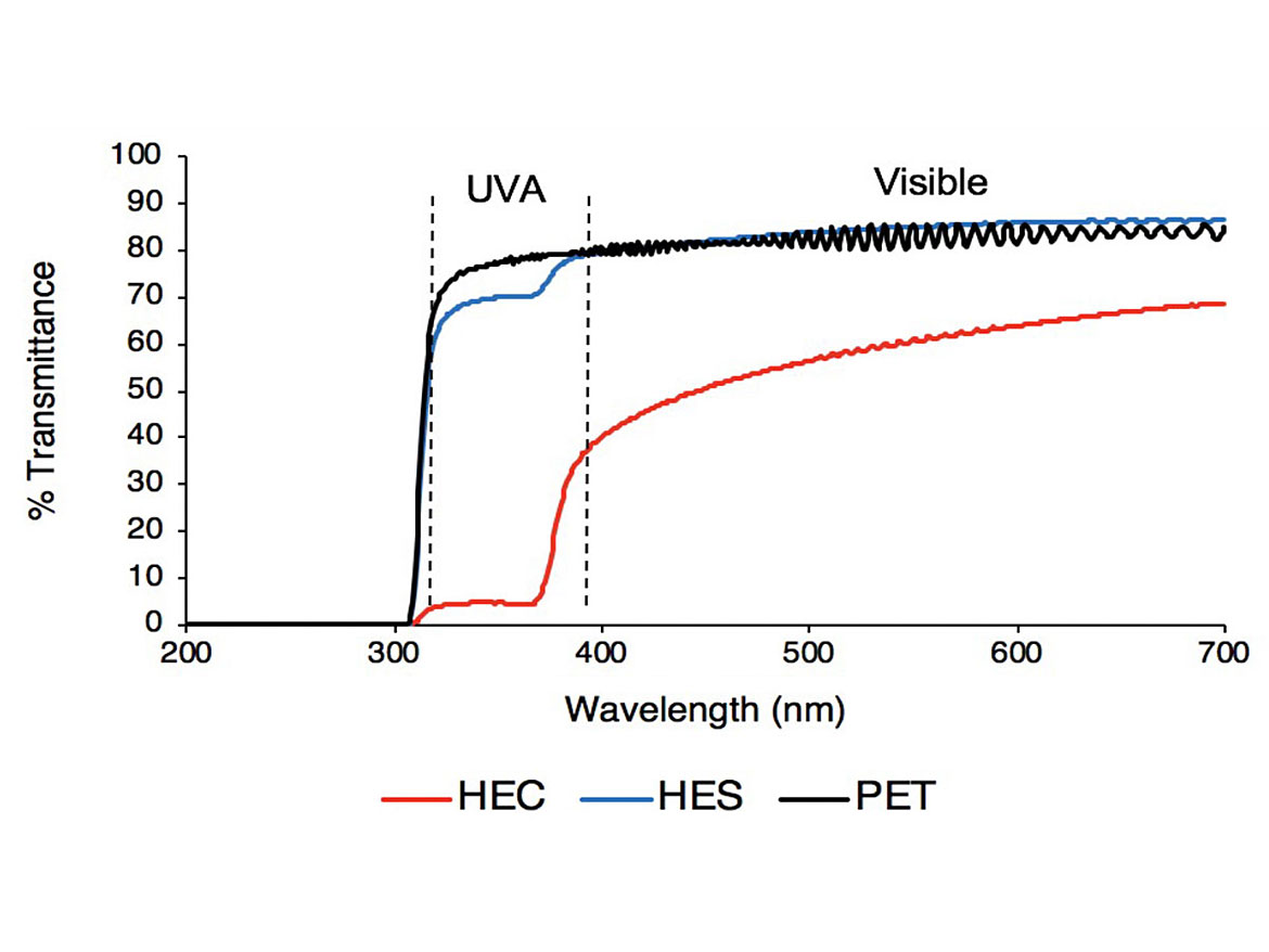 单独的聚对苯二甲酸乙二醇酯（PET）底物的UV Vis光谱，用ZnO-HEC涂层涂覆的PET基材，以及用ZnO-HER涂层涂覆的PET基板。