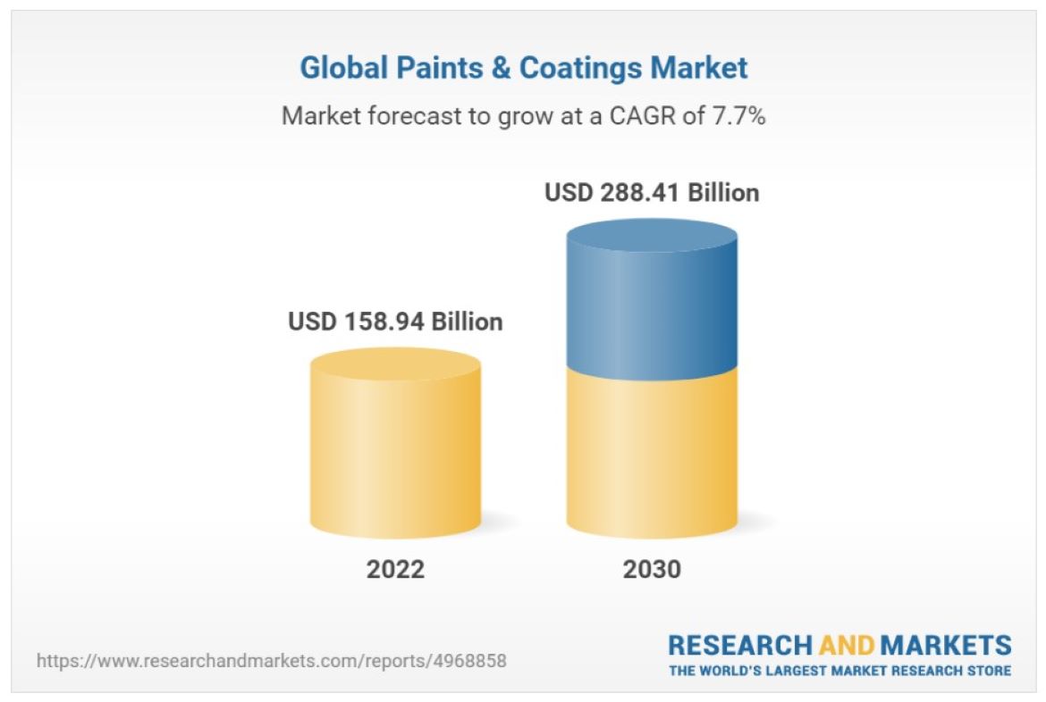 研究和市场释放油漆和涂料市场研究报告——全球预测2023 - 2030. jpg