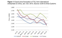 全球二氧化钛巨头恢复中国二氧化钛行业集体涨价