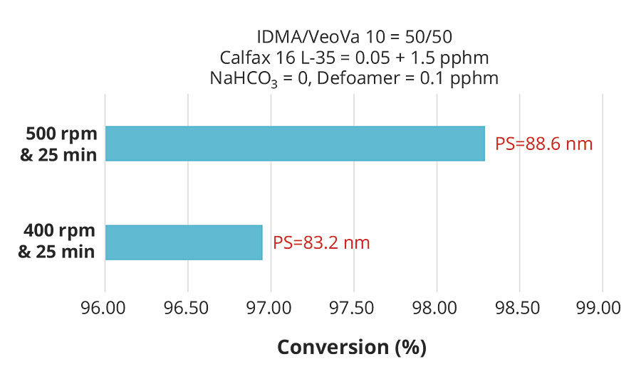 pre-emulsion风潮影响转换为1.5 pphm Calfax 16 l-35