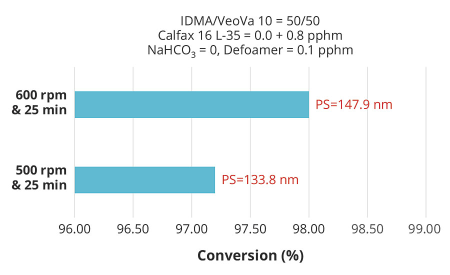 pre-emulsion风潮的影响与0.8 pphm Calfax 16 L-35转换