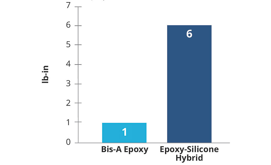 逆转耐冲击结果表明epoxy-silicone混合六倍比bis-A环氧­性能更好。