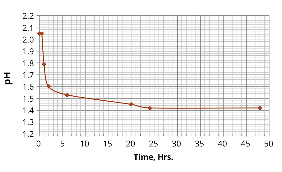 0.5%氯化铁溶液在60ºC下pH随时间的变化