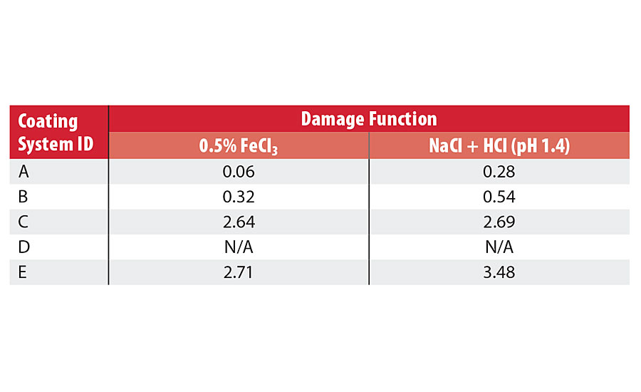 在FeCl3或替代溶液中测试的涂层系统的损伤函数值