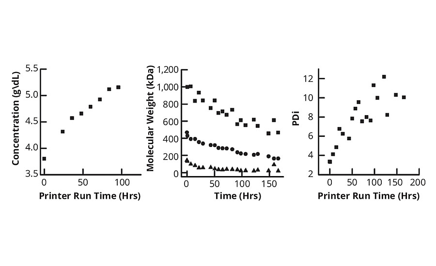 对PMMA 486 kDa油墨的研究结果表明，随着加工时间的增加，聚合物的Mw稳定下降，而PDi增加