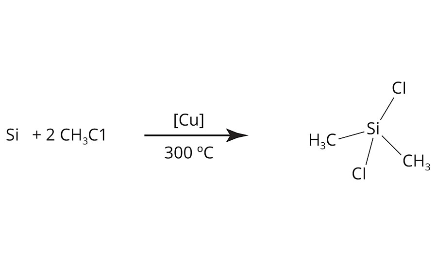 通过Müller-Rochow合成二氯二甲基硅烷的合成