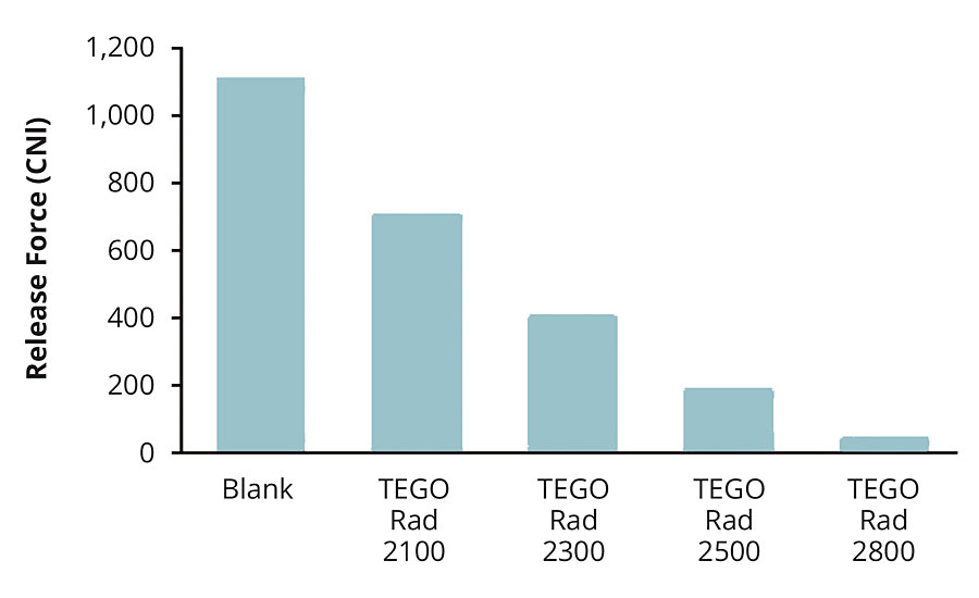 比较不同Tego Rad添加剂的释放效果