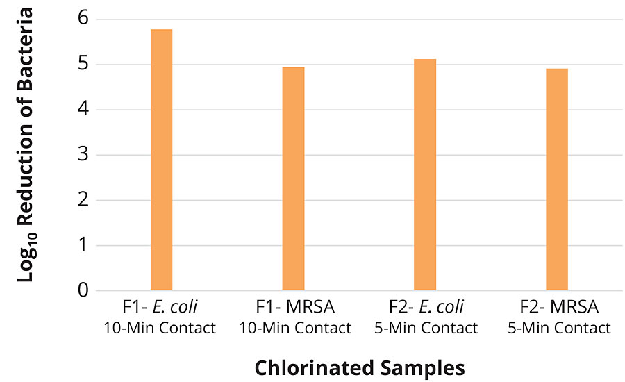 面料测试的F1和F2氯化样品对大肠杆菌25922年和40065年CA-MRSA PBS
