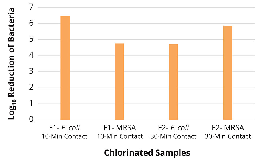 面料测试的F1和F2氯化样品对大肠杆菌25922和CA-MRSA TSB 40065年5%
