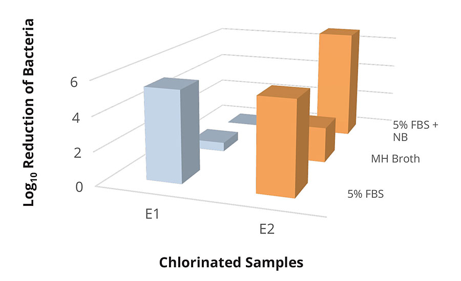 测试E1和E2氯化样品对大肠杆菌25922年的各种条件