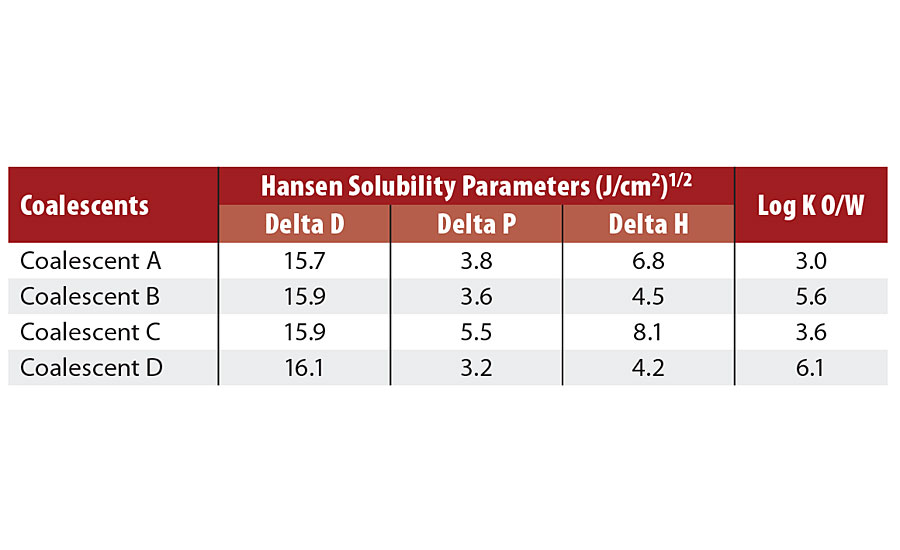 聚结物的Hansen溶解度参数6。