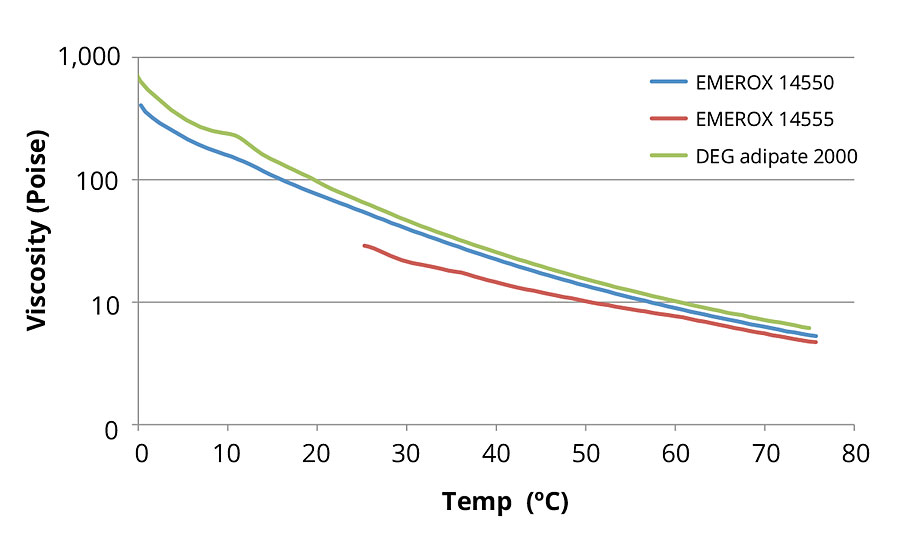 2000道尔顿(DEG己二酸)和2200道尔顿(EG壬二酸)分子量多元醇在恒定10 s-1剪切速率下的脂肪族酯多元醇粘度随温度的变化曲线。