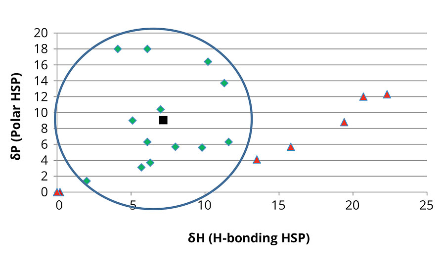 EG杂氮酸盐1000道尔顿和2000道尔顿多元醇的极热谱图和氢键热谱图。成功的溶剂显示为绿色菱形，不成功的溶剂显示为红色三角形，多元醇结果显示为黑色正方形。圆圈反映了多元醇和溶剂的偿付能力范围。