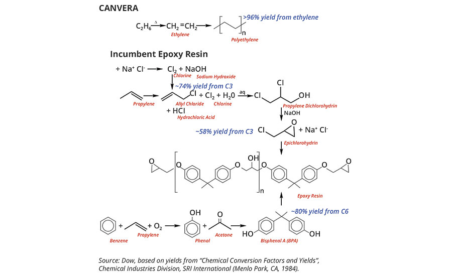 CANVERA聚烯烃分散体的基础树脂化学性质与现有环氧树脂的比较表明，使用聚烯烃树脂可获得更高的收率和更简单的化学性质