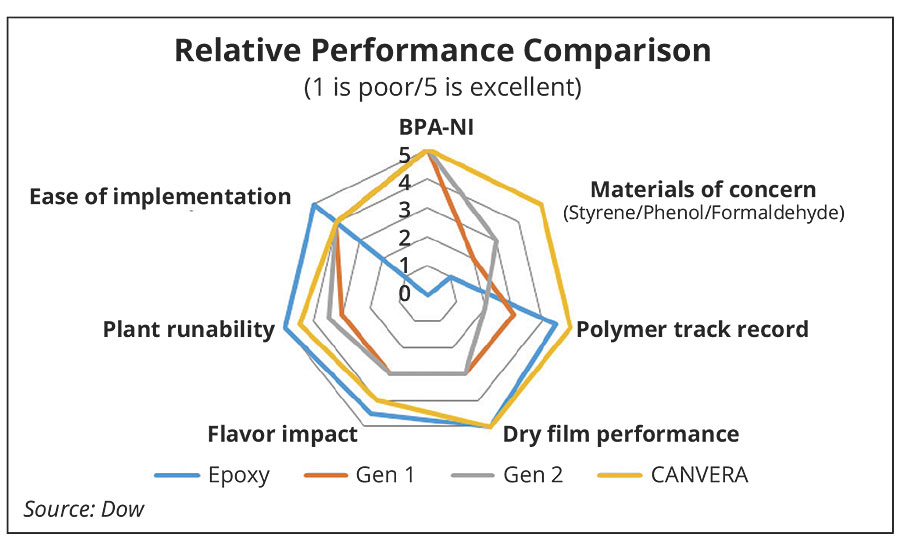 总结比较了现有环氧易拉罐涂料以及Gen-1、Gen-2和聚烯烃基替代品的特点和优点