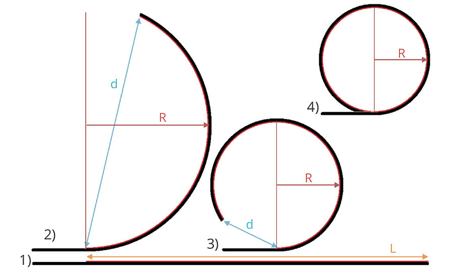 2A型LENETA卡内涂层张力引起弯曲的方案:1)新涂直卡，涂层长度为L;2)和3)采用内膜拉伸/收缩曲线卡，其中曲率半径R由涂层长度L的端到端距离d推导;4)可直接测量曲率半径R的全登记卡