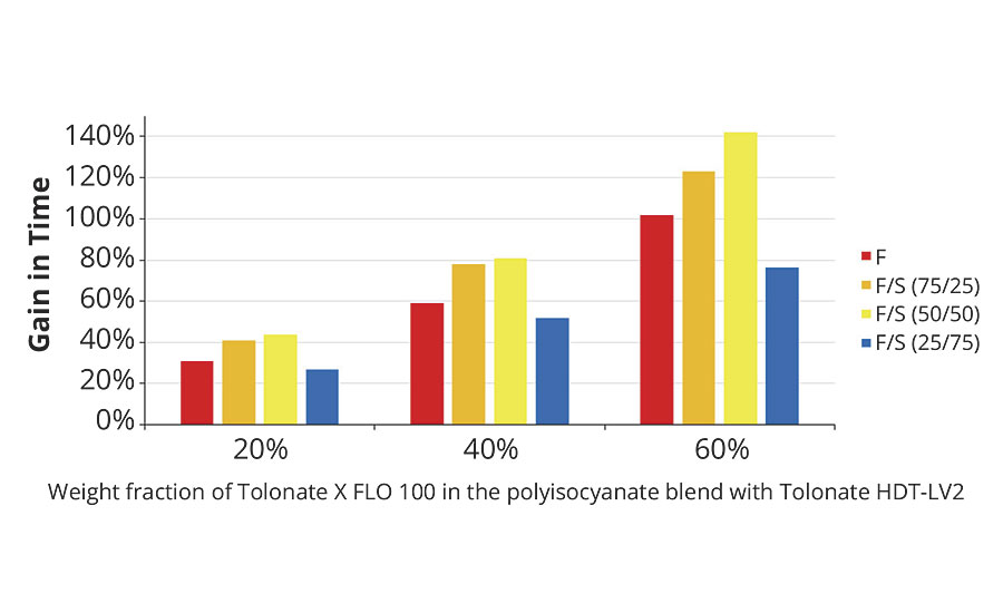 聚合天冬氨酸酯体系的粘度随着活性稀释剂含量的变化而增加一倍