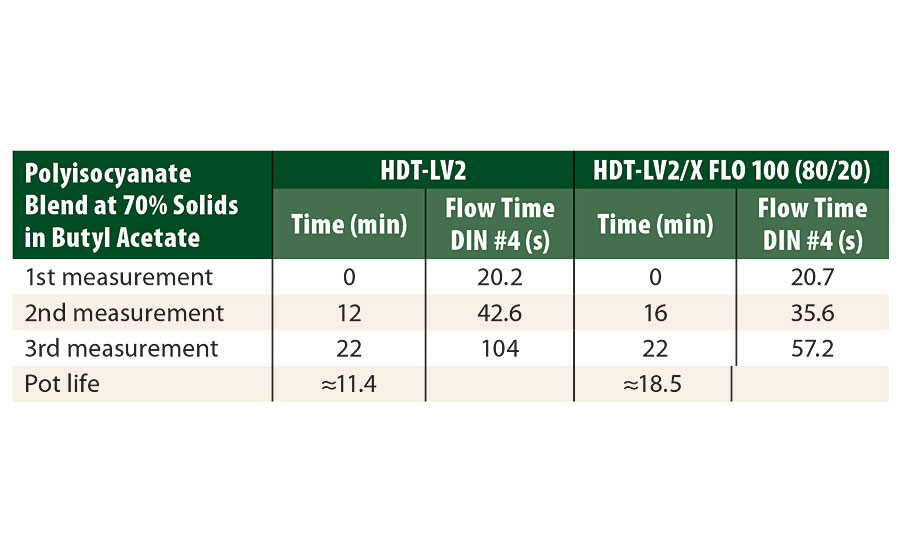 在NCO/NH=1的化学计量比下，与Tolonate HDT-LV2或Tolonate HDT-LV2/X FLO 100的混合物(80/20)交联，分别在70%醋酸丁酯溶液中测定白色面漆配方的DIN #4杯流动时间。