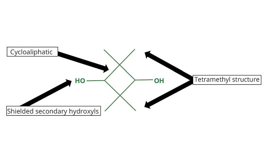2,2,4,4-四甲基-1,3-环丁二醇(TMCD)的化学结构和独特的特性，以改善共聚酯的性能纳入骨干。
