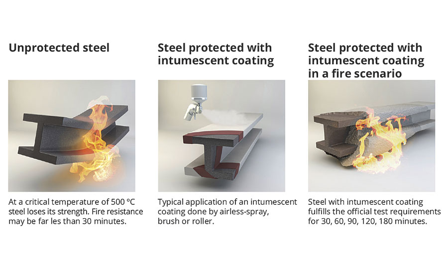 膨胀型涂层广泛用于保护钢结构免于失去其结构强度