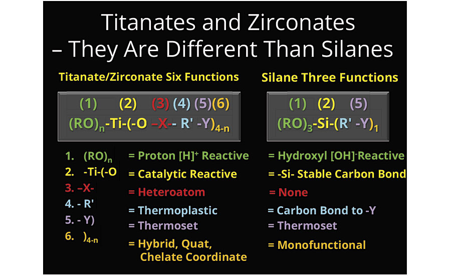 钛酸盐/锆酸盐与硅烷官能团的比较