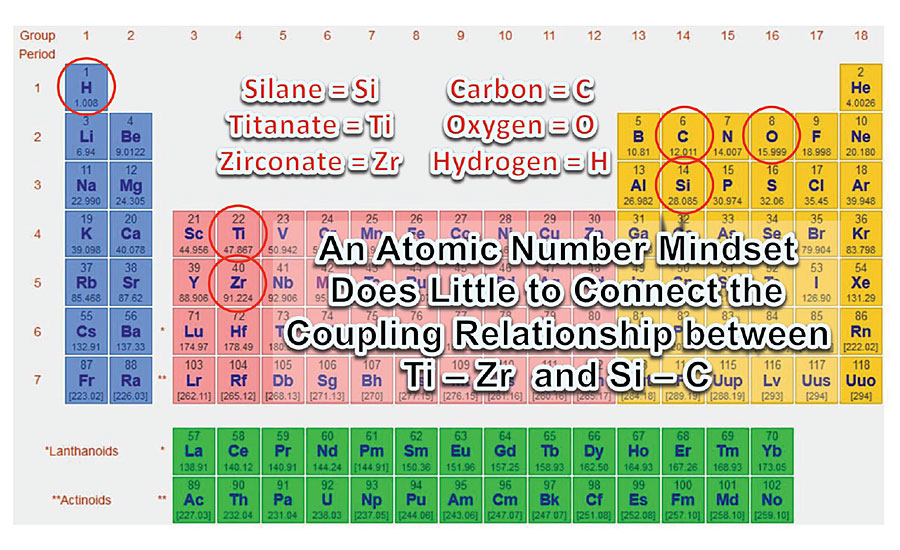 钛酸盐/锆酸盐与硅烷按原子序数的比较