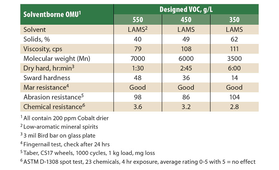 在各种VOC级别的SB OMU进行比较