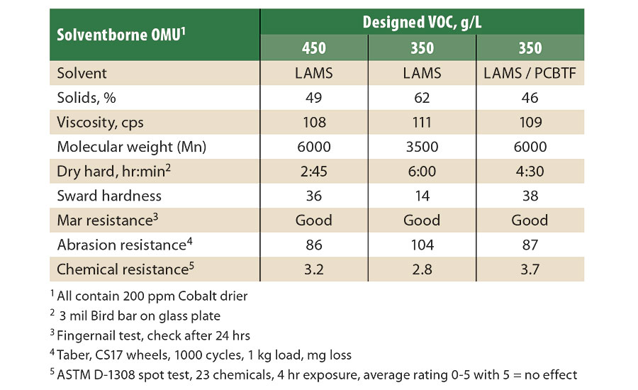 比较SB OMU与豁免溶剂的性能。