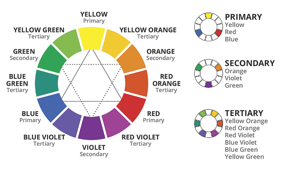 一个基本色轮包含按颜色排列成一个圆圈的12种色调