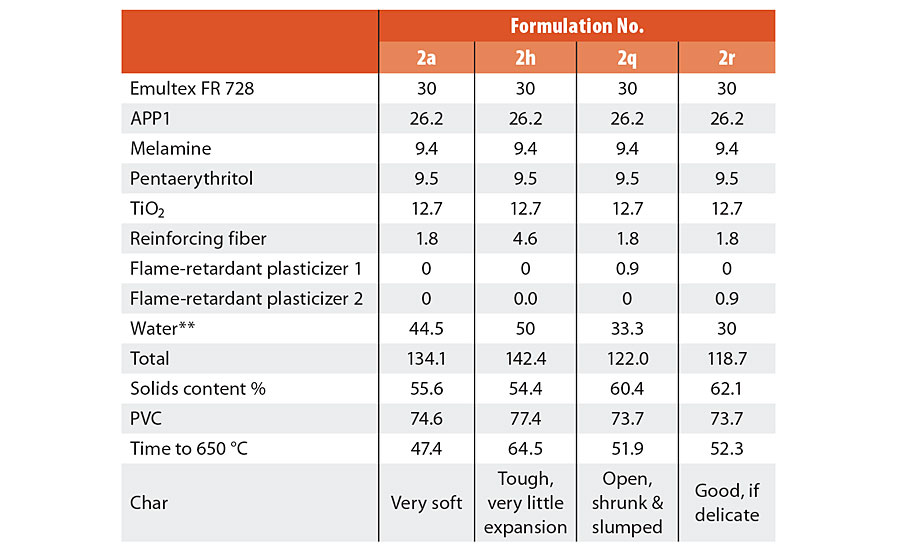 单一增强纤维和两种不同阻燃增塑剂两种水平的比较