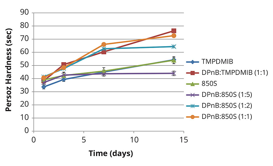 硬度测量mid-Tg乙烯基丙烯酸涂料的发展与ASTM D4366 Persoz摆使用方法。gydF4y2Ba