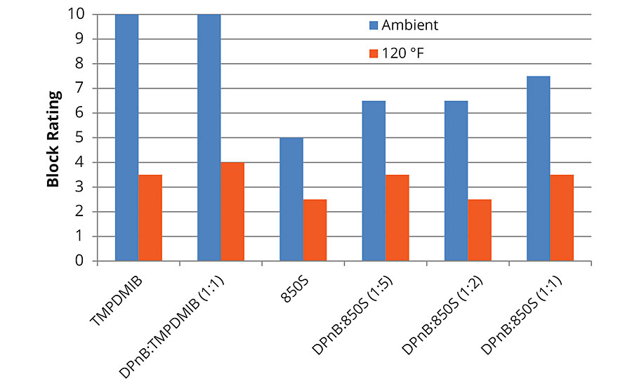 平均块电阻后1天high-Tg苯乙烯丙烯酸测量使用ASTM D4946盲目评价消除偏见。gydF4y2Ba