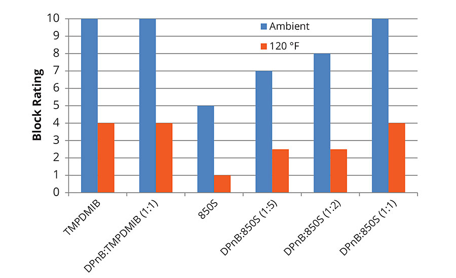 平均7天后块电阻high-Tg苯乙烯丙烯酸测量使用ASTM D4946盲目评价消除偏见。gydF4y2Ba