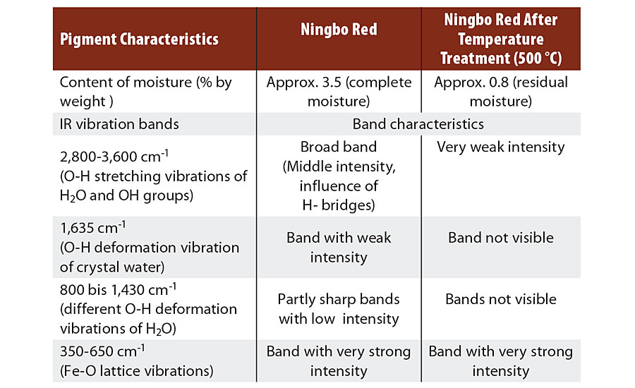 宁波红色素的红外光谱分析