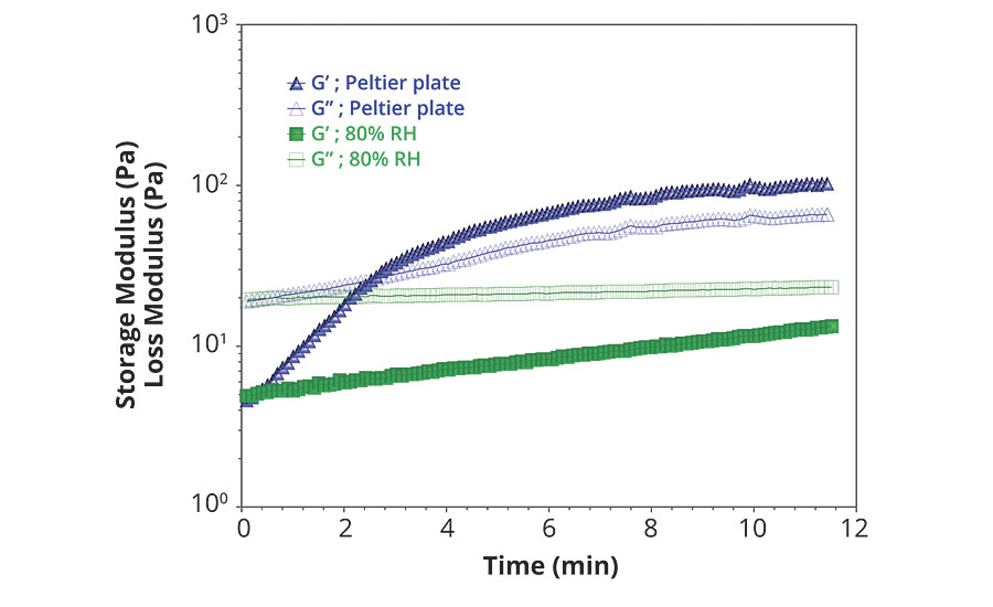油漆的平行板振动测量随着时间的推移,在发现了珀尔帖板(蓝色)和80%相对湿度室(绿色)