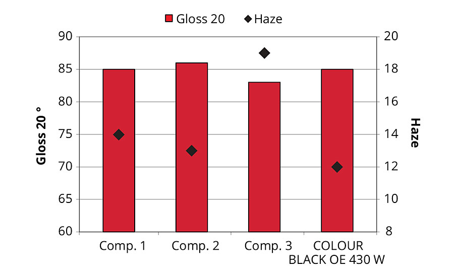 COLOUR BLACK OE 430w水性涂料的光泽度和雾度结果(90%的颜料活性稳定)