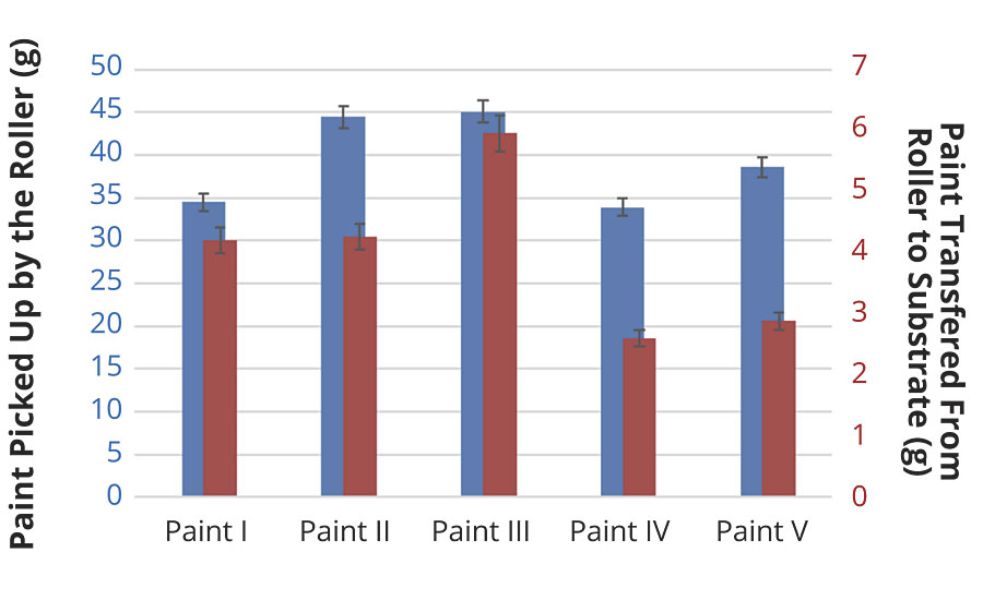 油漆的例子传输与午睡辊(油漆皮卡:蓝色左轴;油漆表面转移:红右轴)