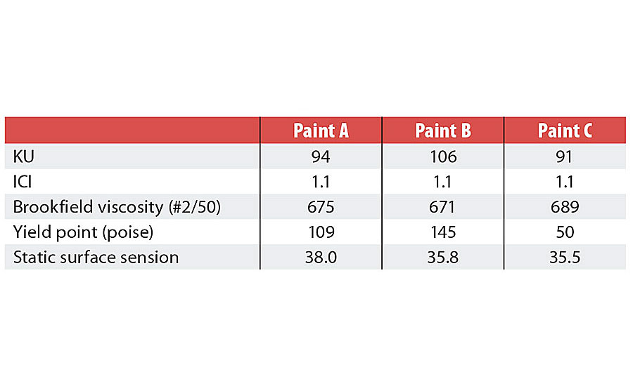 油漆A, B和C粘度属性