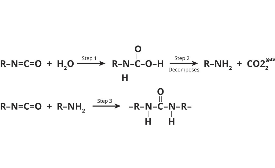 水和聚亚安酯之间的反应会导致聚脲代替聚氨基甲酸乙酯的形成。