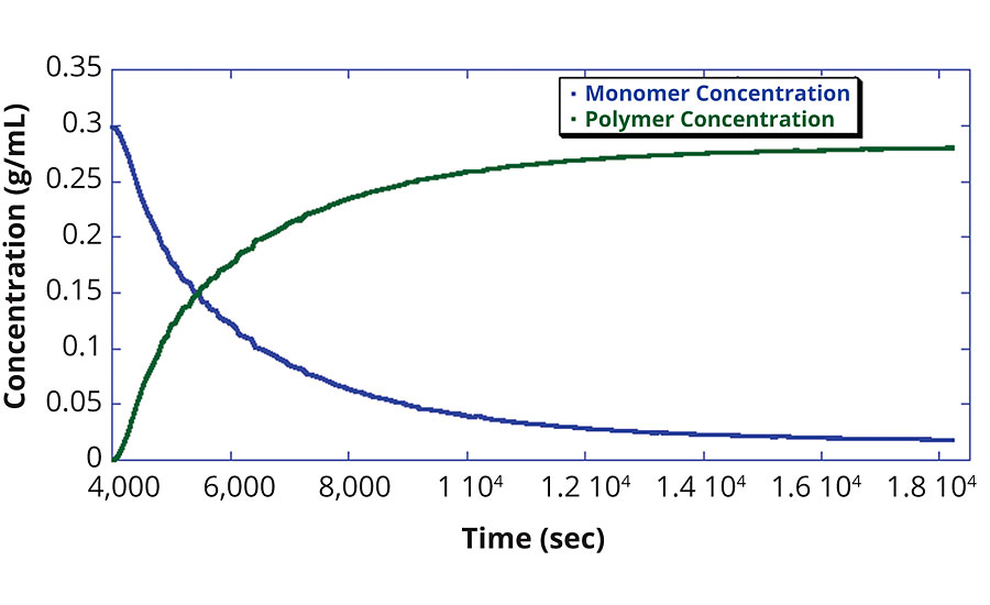 叠加单体和聚合物浓度随时间的变化