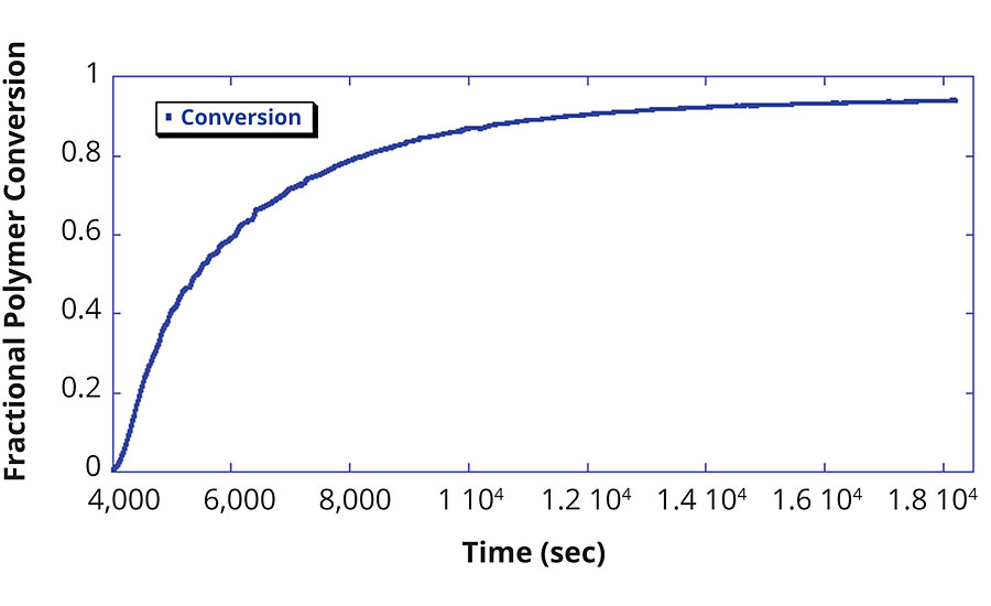 聚合物转化率与反应时间的关系