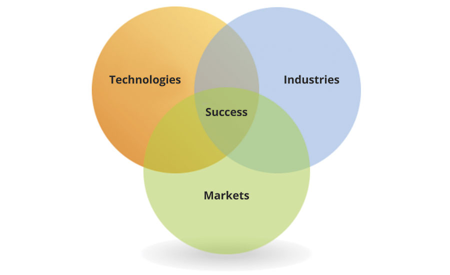 技术、产业和市场(TIM)的维恩图
