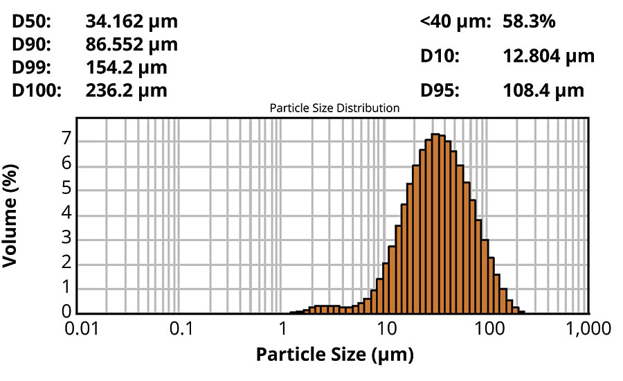 CERIDUST 8090 TP的粒度分布;测试方法qm - aa - 112
