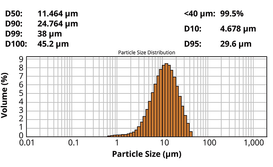 CERIDUST 8091 TP的粒度分布;测试方法qm - aa - 112