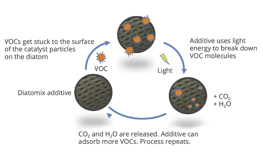 催化颗粒修饰硅藻捕获VOCs的连续降解循环