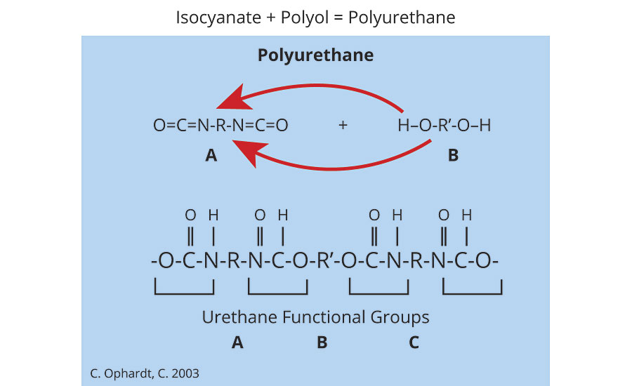 化学结构的聚氨酯
