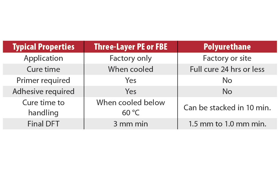 比较典型的三层PE或与聚氨酯领域的属性
