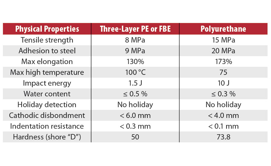 比较三层PE的物理性质或与聚氨酯领域